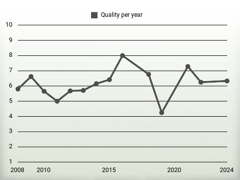 Quality per year