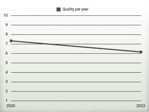 Quality per year