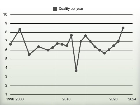 Quality per year