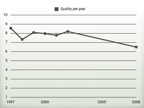 Quality per year