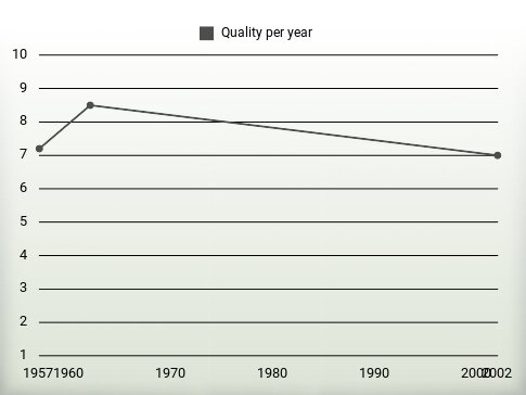 Quality per year