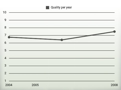 Quality per year