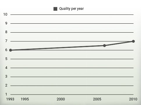 Quality per year