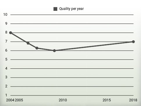 Quality per year