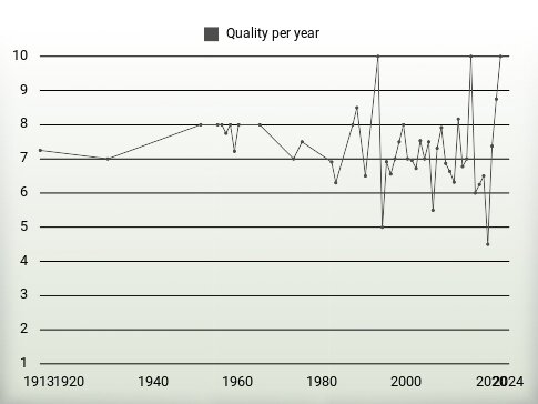 Quality per year