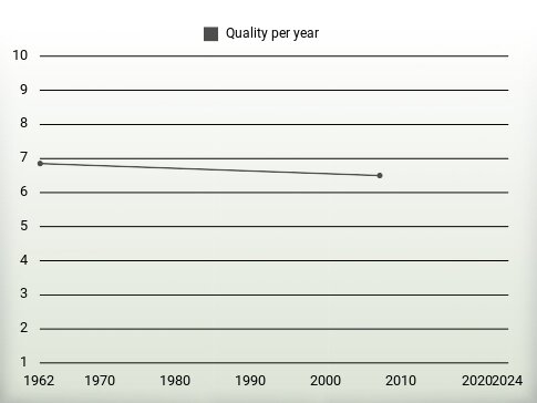 Quality per year