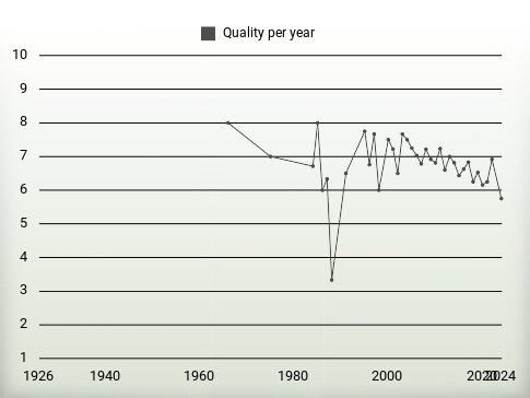 Quality per year