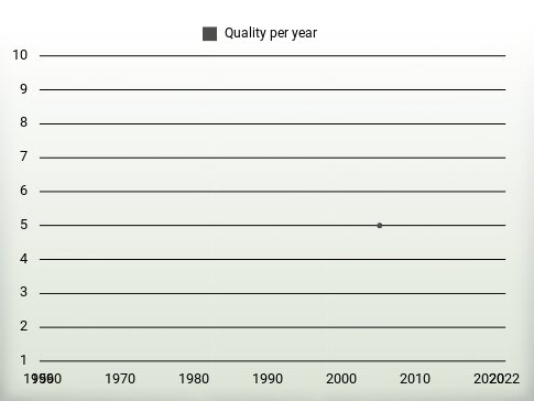 Quality per year