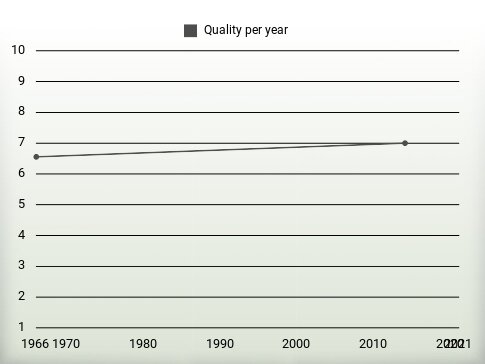 Quality per year