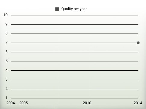 Quality per year