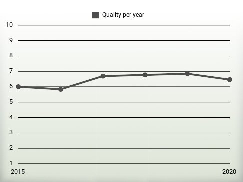 Quality per year