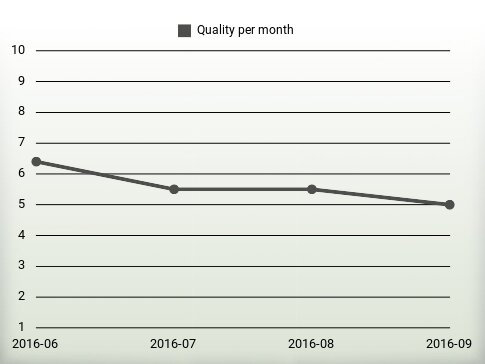 Quality per year