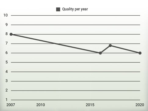 Quality per year