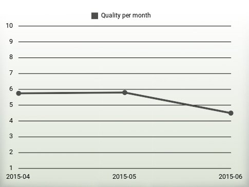 Quality per year