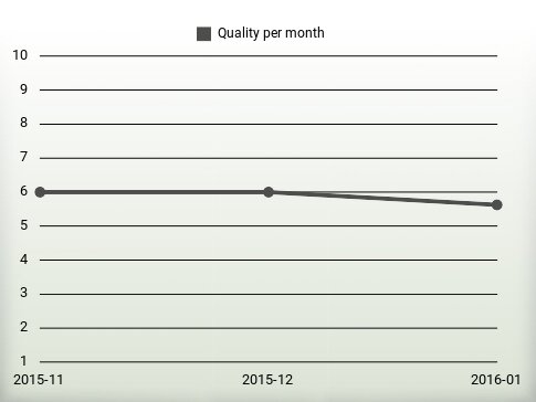 Quality per year