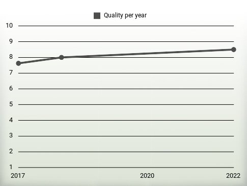 Quality per year