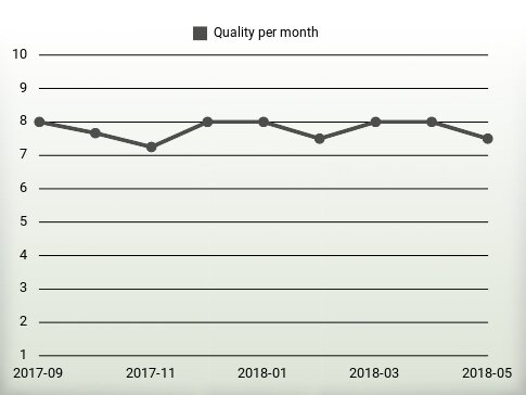 Quality per year