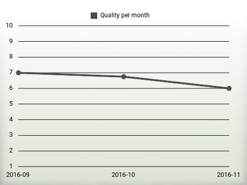 Quality per year