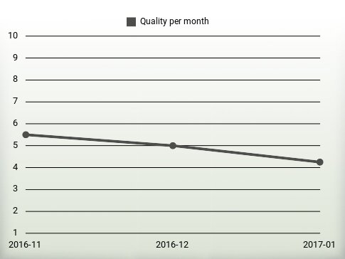 Quality per year