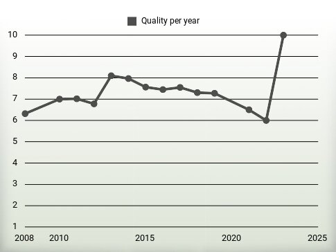 Quality per year