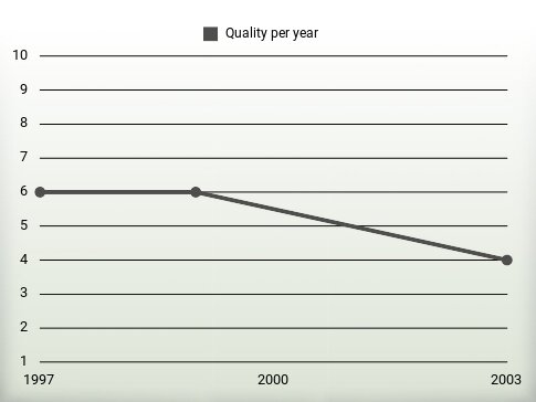 Quality per year