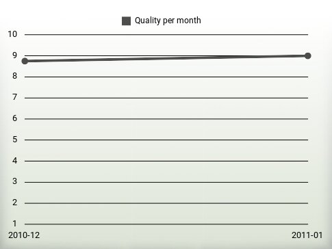 Quality per year