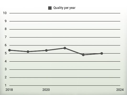 Quality per year