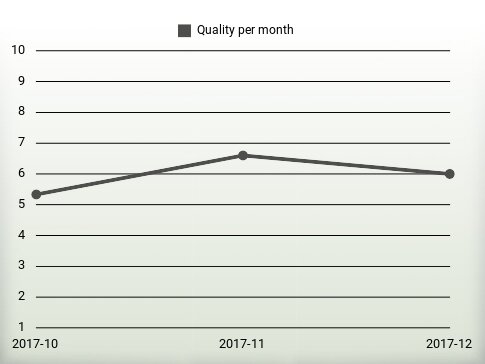 Quality per year