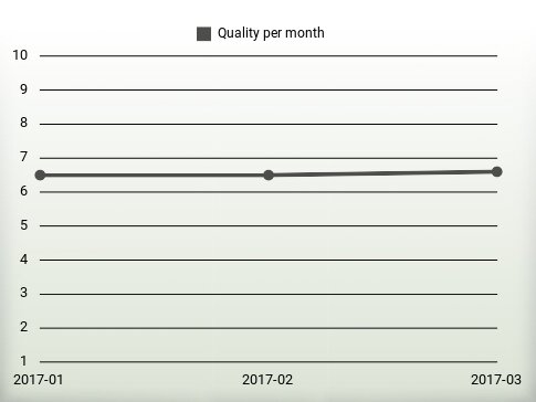 Quality per year