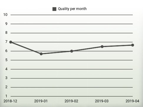 Quality per year