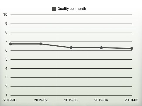 Quality per year