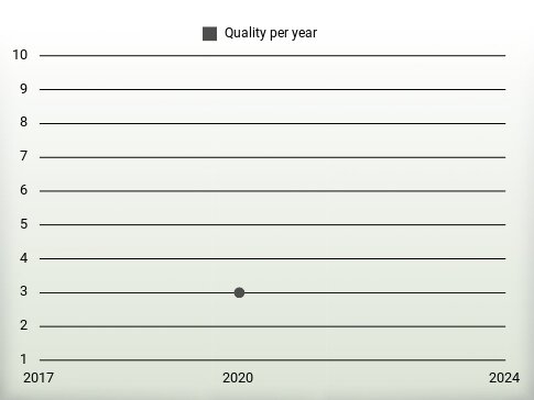 Quality per year