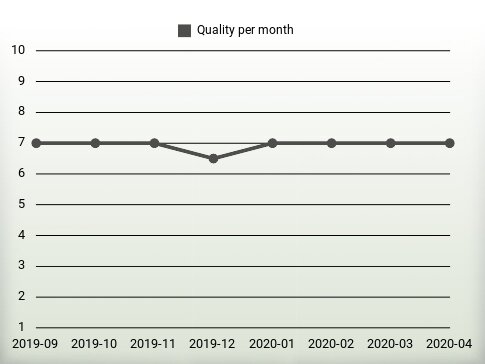 Quality per year