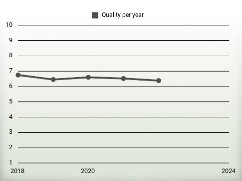 Quality per year