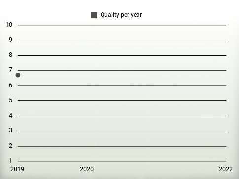 Quality per year