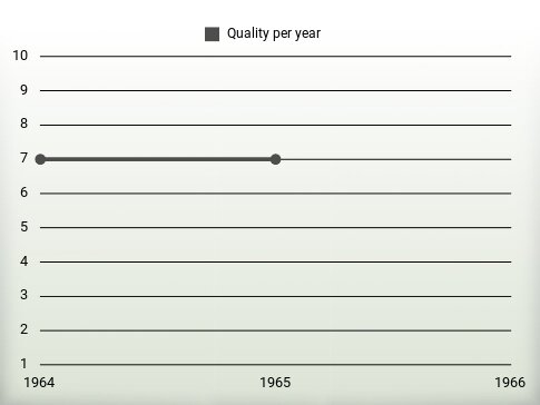 Quality per year