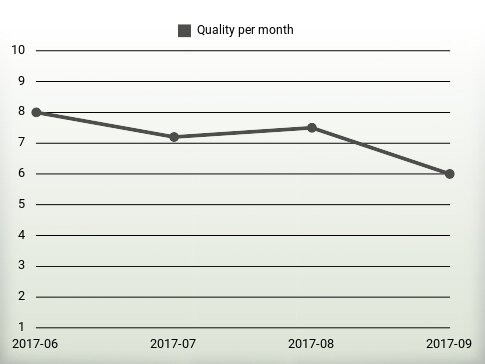 Quality per year