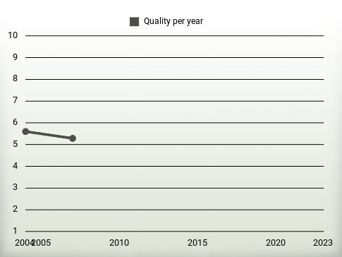 Quality per year