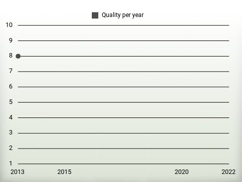 Quality per year