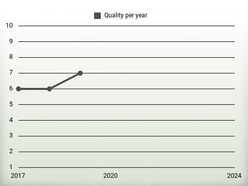 Quality per year