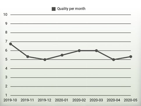 Quality per year