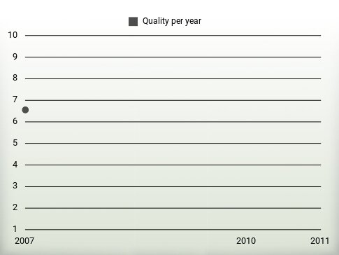 Quality per year