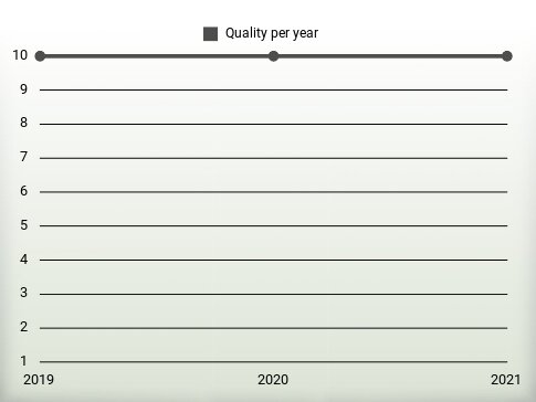 Quality per year