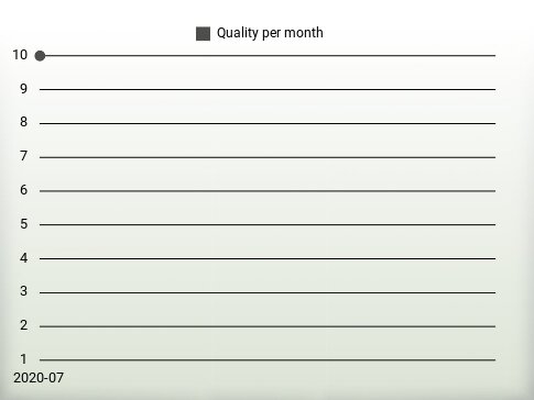 Quality per year