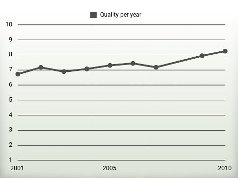 Quality per year