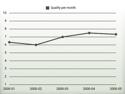 Quality per year