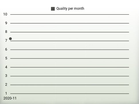 Quality per year