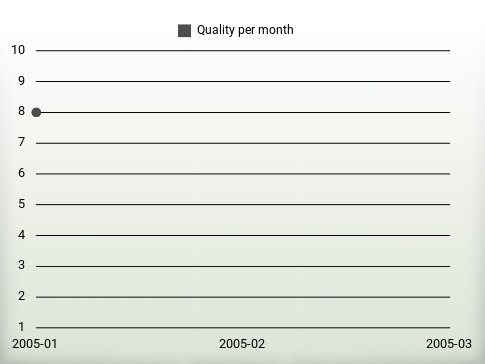 Quality per year