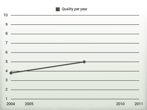 Quality per year