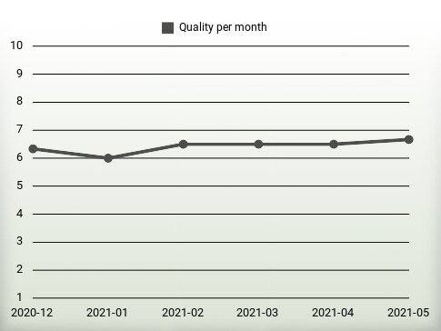 Quality per year